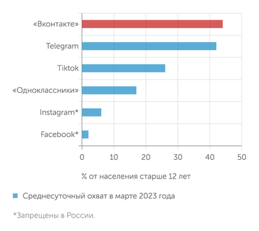Mediascope Весна 2023: популярность Вконтакте еще выросла, новый конкурент - Telegram