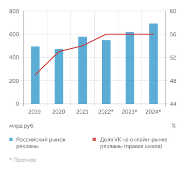 АКАР, ИБ Синара Доля VK на рынке онлайн-рекламы должна превысить 50%