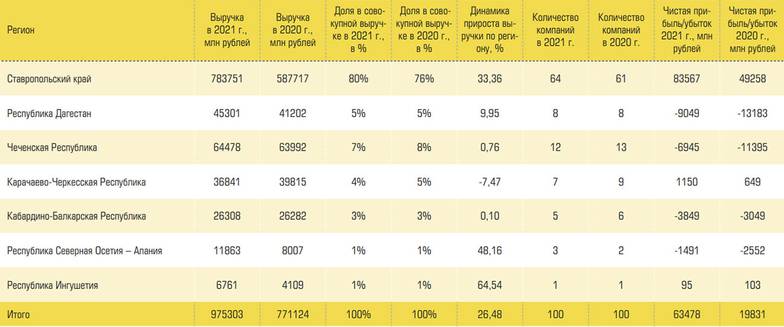  Региональная структура рэнкинга крупнейших компаний СКФО в 2020 году