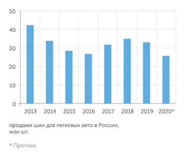"Кордиант" В текущем году рынок шин упадет до рекордно низких значений