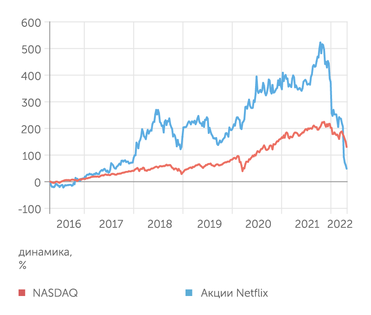 Finam.ru Netflix обрушился ниже рынка после долгого роста