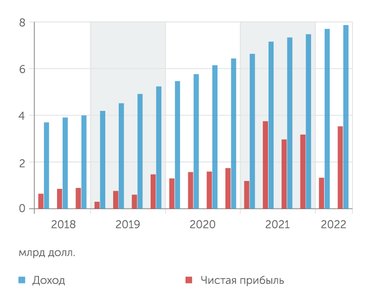 marketinfo.pro Чистая прибыль Netflix затормозила