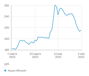 finam.ru Акции Whoosh