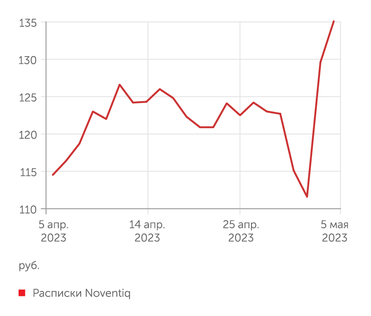 finam.ru Расписки Noventiq