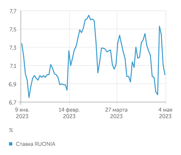 cbr.ru Ставка RUONIA