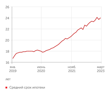 Frank RG Средний срок ипотеки