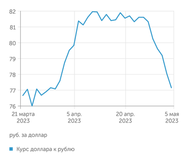 finam.ru Курс доллара к рублю