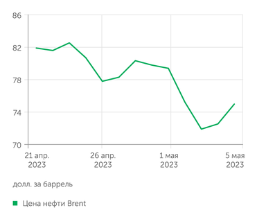 finam.ru Цена нефти Brent