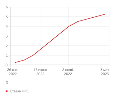 mfd.ru Ставка ФРС
