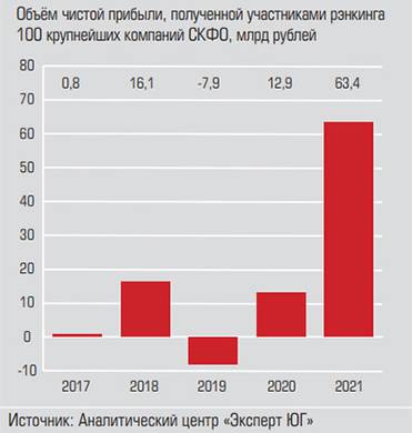  В 2021 году крупный бизнес СКФО установил  рекорд по уровню прибыли
