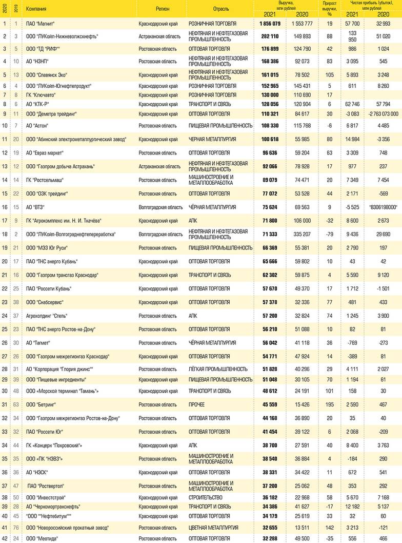  Отраслевая структура рэнкинга 250 крупнейших компаний юга России по итогам 2021 года