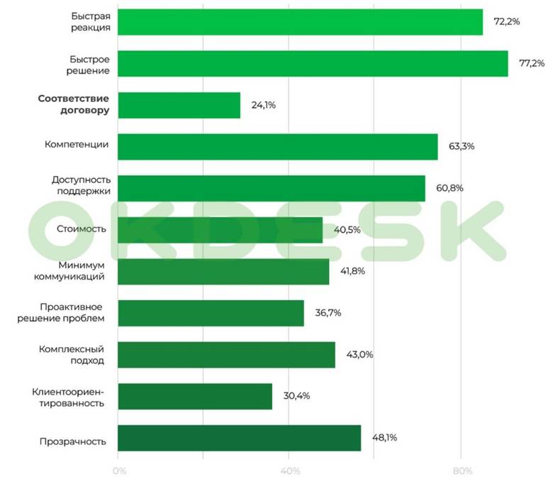  Что важно заказчикам при работе с сервисными компаниями, данные исследования Okdesk