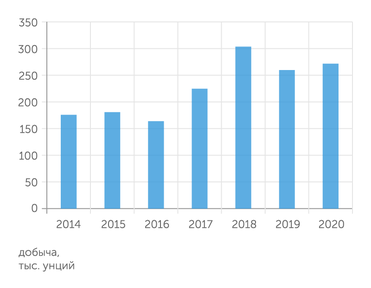 отчеты компании GV Gold постепенно наращивает добычу