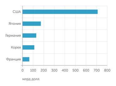 ОЭСР Расходы на НИОКР, млрд долл