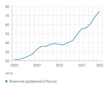 Росстат Внесение удобрений в России