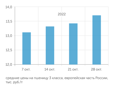 "ПроЗерно" Внутренние цены на пшеницу пошли вверх после приостановки "зерновой сделки"