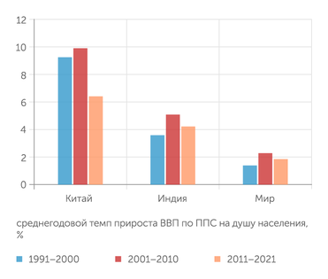 расчеты "Эксперта" по данным World Development Indicators Database. World Bank, 2022 В последние 10 лет Китай темпы экономического роста Китая значительно снизились