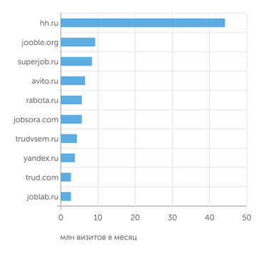 Ecomhub.ru портал hh.ru значительно опережает своих конкурентов