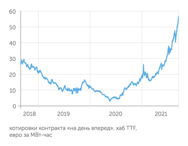 Bloomberg Цены на газ в Европе карабкаются все выше