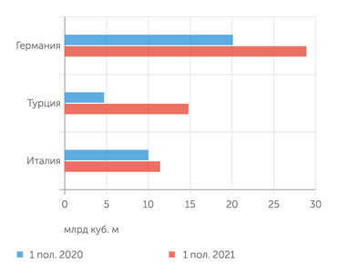 "Газпром экспорт" Поставки "Газпрома" ключевым европейским потребителям в 2021 году существенно выросли