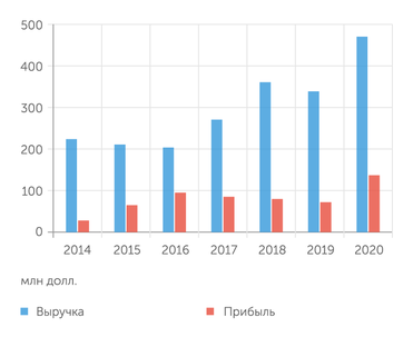 отчеты компании А динамика цен на золото позволяет наращивать и доходы