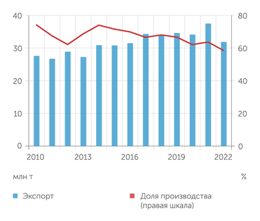 ФТС, Росстат Экспорт удобрений из России