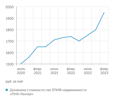 take-profit.org За полтора года стоимость паев "ПНК-Рентал" выросла на 30%