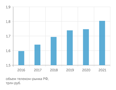 «ТМТ Консалтинг» Рынок услуг связи в России устойчиво растет