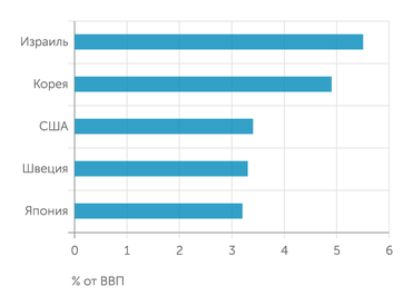 ОЭСР Расходы на НИОКР, % от ВВП