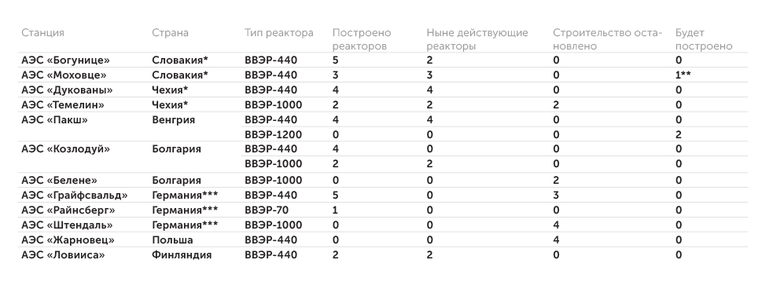 «Эксперт» по открытым данным АЭС советских и российских проектов в зарубежной Европе