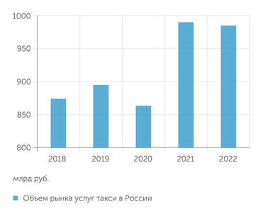 BusinesStat Рынок такси не стабилен