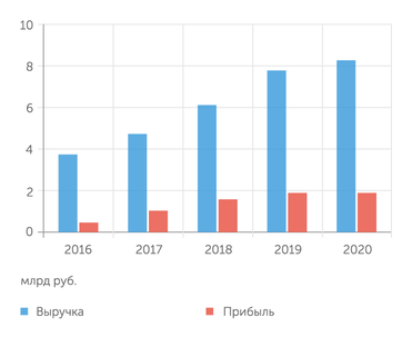 данные компании HeadHunter – быстрорастущий и прибыльный портал