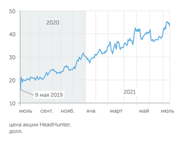 Yahoo!finance Акции HeadHunter росли даже в период пандемии