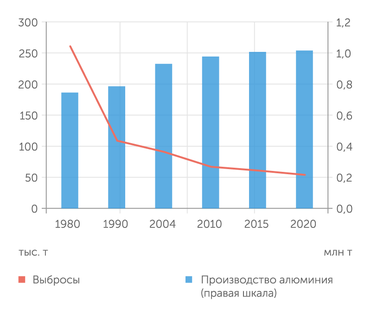 En+ Group Модернизация КрАЗа уже привела к серьезному снижению выбросов при росте производства