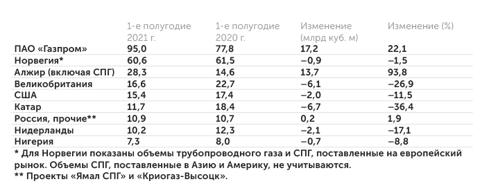 «Газпром экспорт» Поставки природного газа в Европу (млрд куб. м)