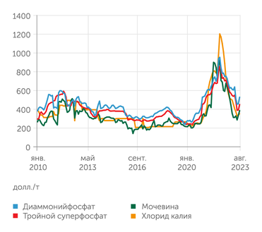 Всемирный Банк Мировые цены на удобрения