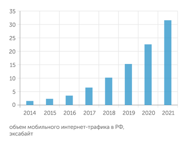НИУ ВШЭ, Mobile Research Потребление мобильного интернета растет лавинообразными темпами