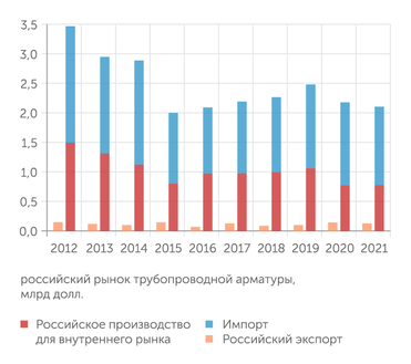 НПАА (Научно-промышленная ассоциация арматуростроителей) За счет высокой цены высокотехнологичная иностранная трубопроводная арматура имеет большую долю на рынке в денежном выражении