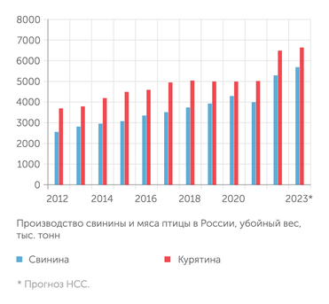 Росстат, НСС Производство свинины стабильно растет в отличие от стагнирующей периодический курятины