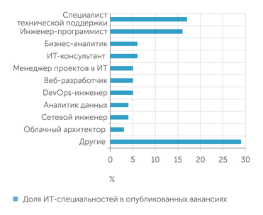"Нетология" Самые востребованные ИТ-специальности в мире в 2023 г.