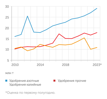 Росстат, оценка "Эксперт" Производство удобрений в России