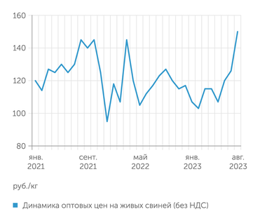 Национальный союз мясопереработчиков В августе - рекордные за три года цены