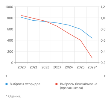 En+ Group Замена ЭкоСодерберга на электролизеры РА-550 еще сильнее снизит выбросы