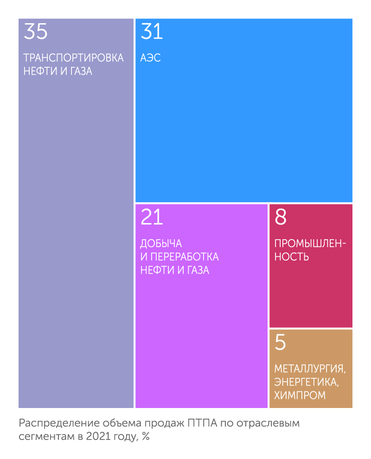 ПТПА Самый крупный заказчик ПТПА - нефтегазовая отрасль