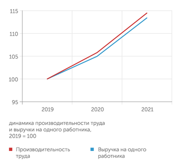 ПТПА Производительность труда на ПТПА растет чуть быстрее, чем выручка на одного работника