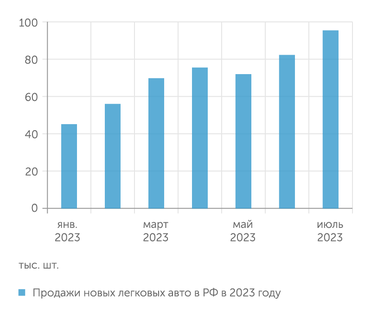 Автостат За полгода продажи машин удвоились