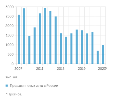 АЕБ Авторынок после прошлогоднего провала в этом году может вырасти более, чем на 40%