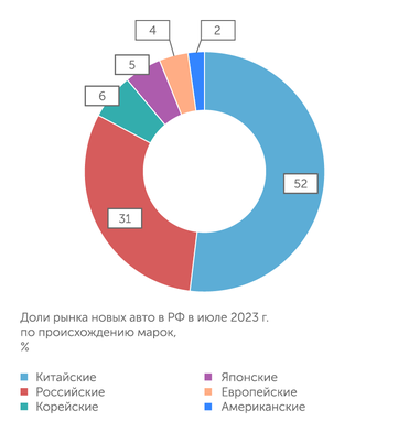"Автостат" Китайцы заняли уже более половины авторынка РФ