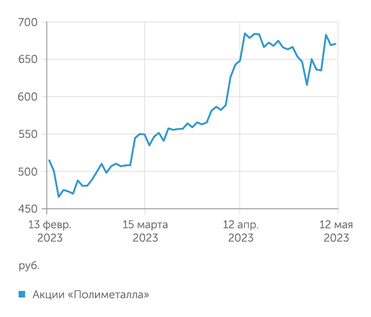 finam.ru Акции "Полиметалла"