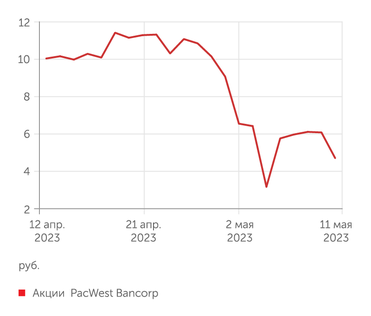 investing.com Акции  PacWest Bancorp